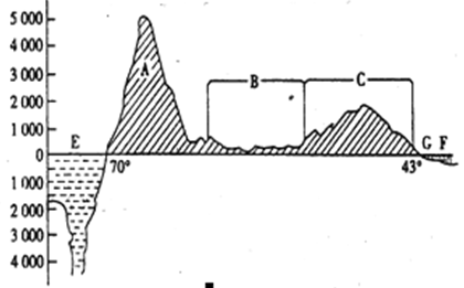 下图是南纬22地形剖面图读图回答26分