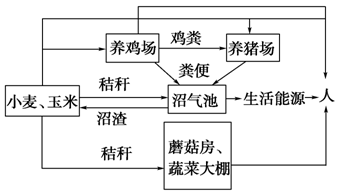 图3为我国某地区生态农业园区结构示意图读图回答第89题