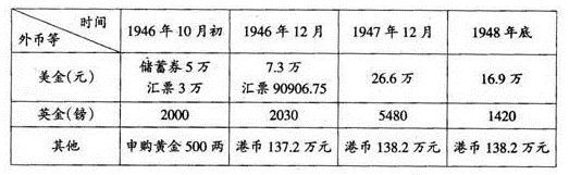 国统区通货膨胀严重浏览量:583次 难度系数:解答考点中国民族资本