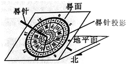 1.此处安放的日晷,其晷面与地平面的夹角应接近( ) a.35度 b.40度  c.