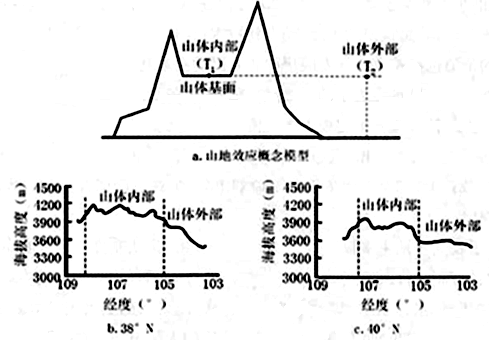 山体效应是指由隆起山体造成的垂直带界限如林线(山地森林分布的最高