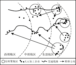 降低转出地的重工业比