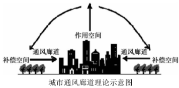 读城市通风廊道理论示意图,完成15—智能组卷(涵盖高中各科精品题