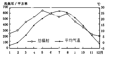 正午太阳高度b云量大小c空气质量d