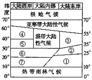 图为以北半球为例的世界气候类型分布模式示意图