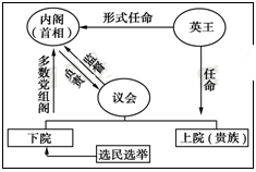 右图为英国政治制度机构示意图关于该示意图的解读不正确的是