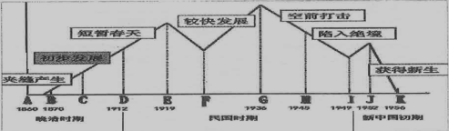 下图是中国近代民族工业曲折发展示意图是,其中c和f两个位置合理