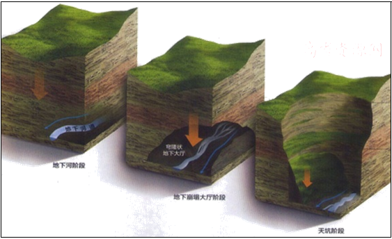 读石灰岩地区塌陷型天坑形成过程示意图完成下列问题