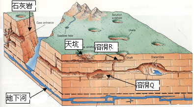 地下溶洞顶部多次坍塌露出地面而成下图示意喀斯特地貌图中岩层都是软