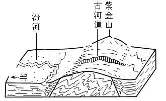 因两侧地层陷落,紫金山地区相对突起导致图示区域汾河改道,其流向a.