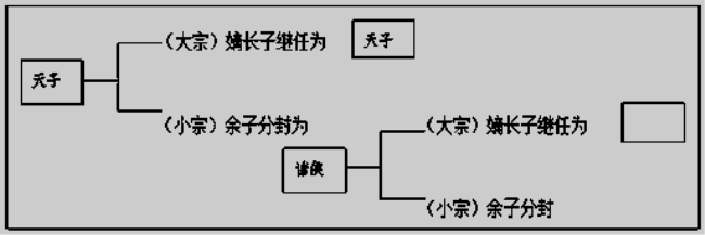 阅读西周宗法制与分封制关系示意图下图图中的空白方框中应该填写