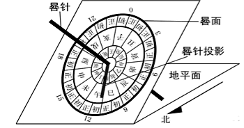 图中示意清华日晷,是清华大学的重要纪念物.