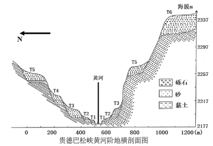 下圖為貴德松巴峽黃河階地橫剖面圖.據此回答下面小題.