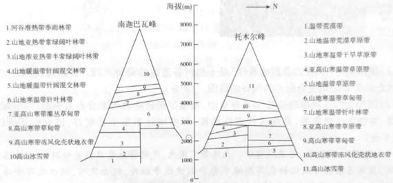 南迦巴瓦峰简称南峰地处喜马拉雅山脉东端雅鲁藏布江大拐弯内侧海拔