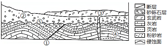 下图示意某地质剖面其中①指断层据测定玄武岩的硬度远高于各类沉积